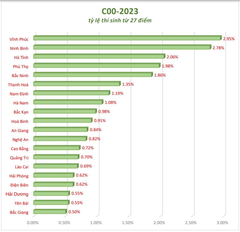 Những tỉnh nào đạt tỷ lệ cao nhất thí sinh điểm cao theo khối thi đại học?
