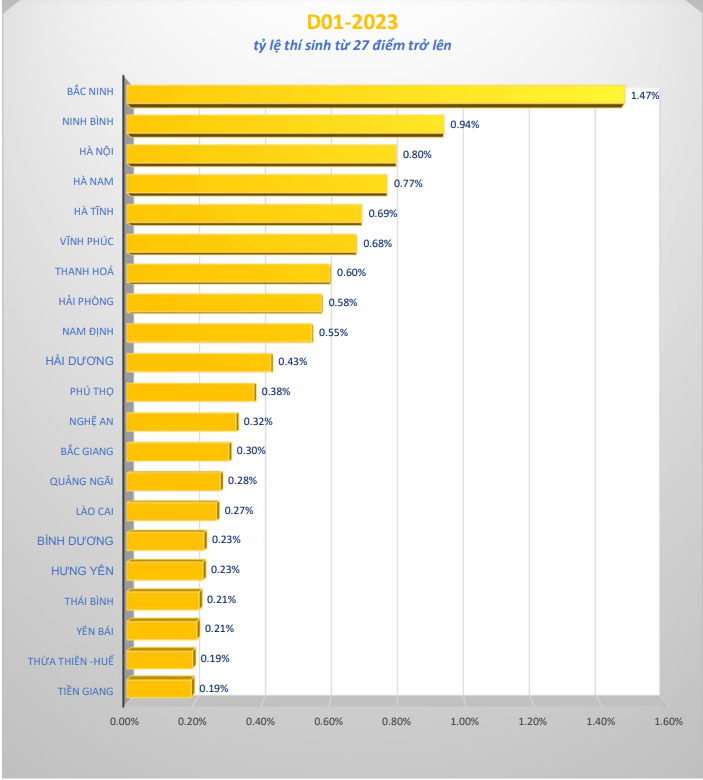 Những tỉnh nào đạt tỷ lệ cao nhất thí sinh điểm cao theo khối thi đại học?