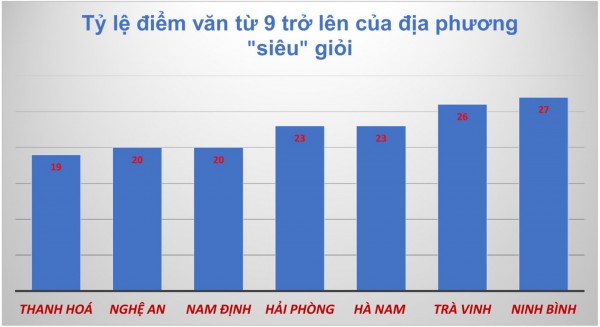 Những tỉnh, thành 'siêu' giỏi môn văn