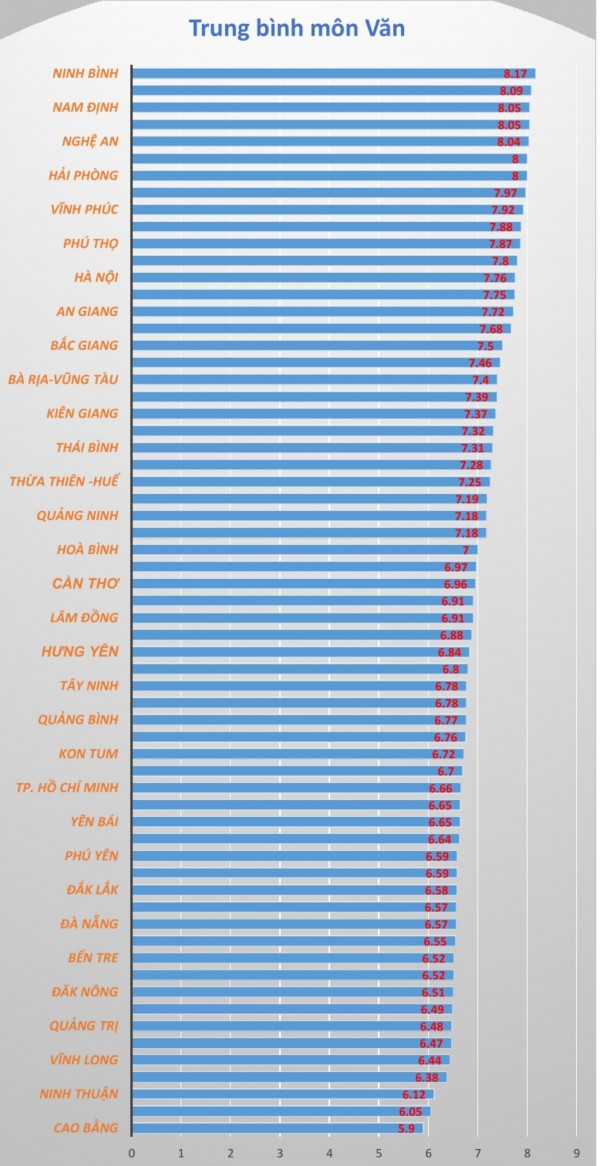 Những tỉnh, thành 'siêu' giỏi môn văn