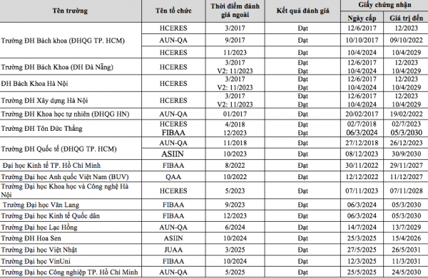Những trường đại học, cao đẳng nào đạt chuẩn chất lượng giáo dục? Những trường đại học, cao đẳng nào đạt chuẩn chất lượng giáo dục?