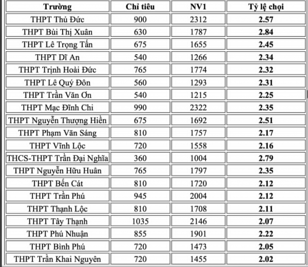 Những trường tại TP.HCM có tỷ lệ chọi lớp 10 cao nhất năm 2026