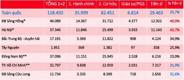 Nơi nào có tỷ lệ giảng viên trình độ tiến sĩ cao nhất nước?