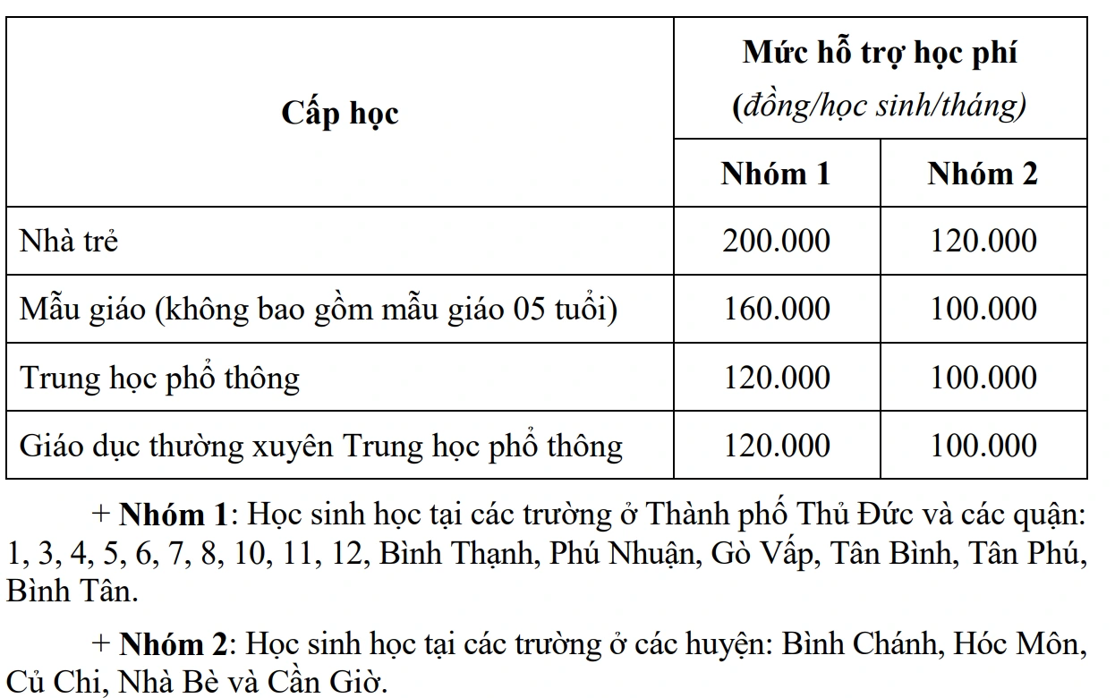 Nóng: Toàn bộ học sinh TP.HCM không phải đóng học phí từ năm học 2025-2026