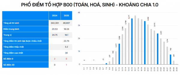 Phổ điểm 5 tổ hợp xét tuyển A00, B00, C00, D01, A01 Phổ điểm 5 tổ hợp xét tuyển A00, B00, C00, D01, A01