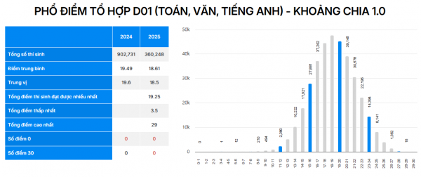 Phổ điểm 5 tổ hợp xét tuyển A00, B00, C00, D01, A01 Phổ điểm 5 tổ hợp xét tuyển A00, B00, C00, D01, A01