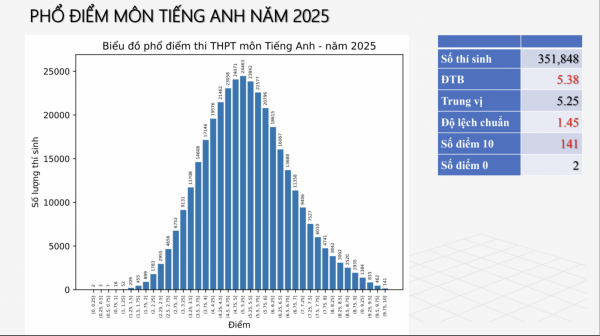 'Phổ điểm môn tiếng Anh đẹp', nhưng còn dấu hỏi lớn về giáo dục 'Phổ điểm môn tiếng Anh đẹp', nhưng còn dấu hỏi lớn về giáo dục