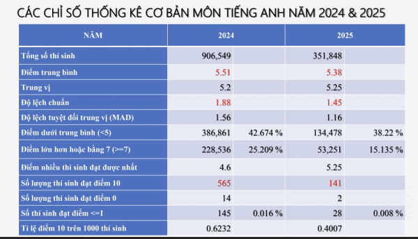 'Phổ điểm môn tiếng Anh đẹp', nhưng còn dấu hỏi lớn về giáo dục 'Phổ điểm môn tiếng Anh đẹp', nhưng còn dấu hỏi lớn về giáo dục