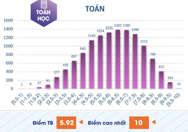 Phổ điểm thi đánh giá năng lực chuyên biệt: 1.280 thí sinh đạt từ 8 điểm toán Phổ điểm thi đánh giá năng lực chuyên biệt: 1.280 thí sinh đạt từ 8 điểm toán