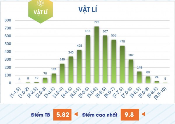 Phổ điểm thi đánh giá năng lực chuyên biệt: 1.280 thí sinh đạt từ 8 điểm toán Phổ điểm thi đánh giá năng lực chuyên biệt: 1.280 thí sinh đạt từ 8 điểm toán