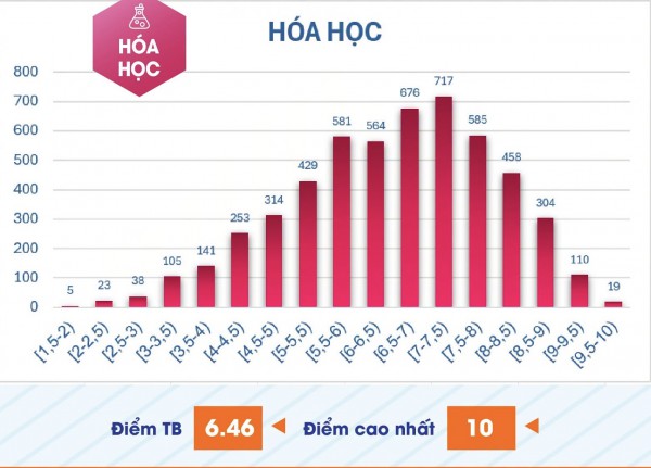 Phổ điểm thi đánh giá năng lực chuyên biệt: 1.280 thí sinh đạt từ 8 điểm toán Phổ điểm thi đánh giá năng lực chuyên biệt: 1.280 thí sinh đạt từ 8 điểm toán