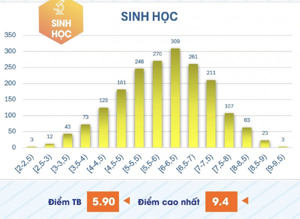 Phổ điểm thi đánh giá năng lực chuyên biệt: 1.280 thí sinh đạt từ 8 điểm toán Phổ điểm thi đánh giá năng lực chuyên biệt: 1.280 thí sinh đạt từ 8 điểm toán