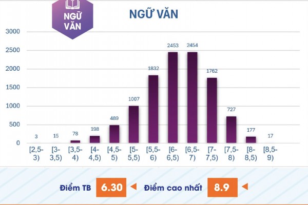 Phổ điểm thi đánh giá năng lực chuyên biệt: 1.280 thí sinh đạt từ 8 điểm toán Phổ điểm thi đánh giá năng lực chuyên biệt: 1.280 thí sinh đạt từ 8 điểm toán