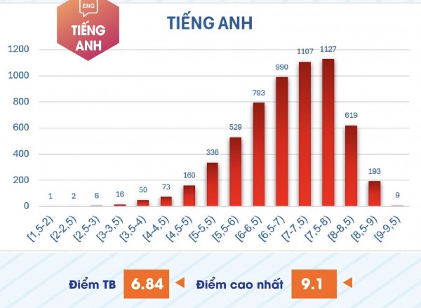 Phổ điểm thi đánh giá năng lực chuyên biệt: 1.280 thí sinh đạt từ 8 điểm toán Phổ điểm thi đánh giá năng lực chuyên biệt: 1.280 thí sinh đạt từ 8 điểm toán