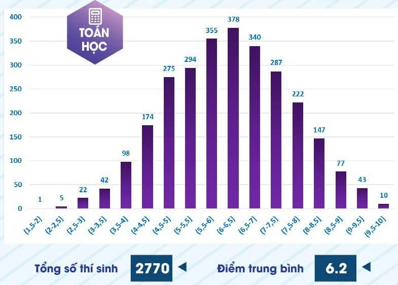 Phổ điểm thi năng lực Trường ĐH Sư phạm TP.HCM 2024: 4 môn không có điểm 10