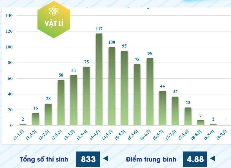 Phổ điểm thi năng lực Trường ĐH Sư phạm TP.HCM 2024: 4 môn không có điểm 10