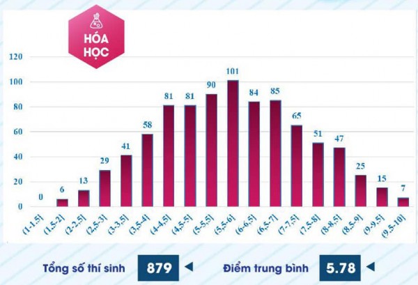 Phổ điểm thi năng lực Trường ĐH Sư phạm TP.HCM 2024: 4 môn không có điểm 10