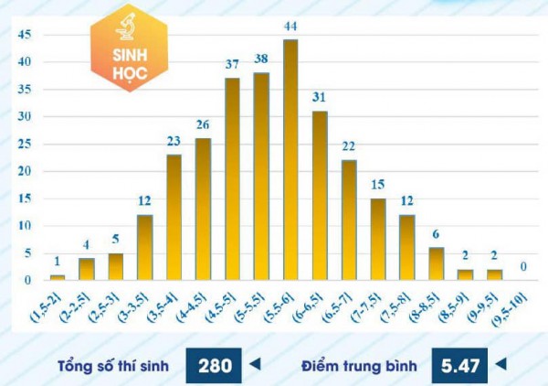 Phổ điểm thi năng lực Trường ĐH Sư phạm TP.HCM 2024: 4 môn không có điểm 10