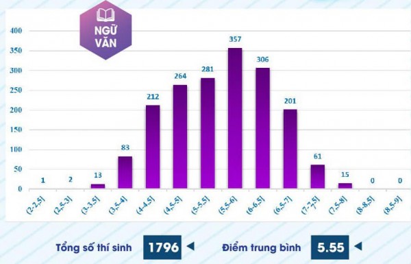 Phổ điểm thi năng lực Trường ĐH Sư phạm TP.HCM 2024: 4 môn không có điểm 10