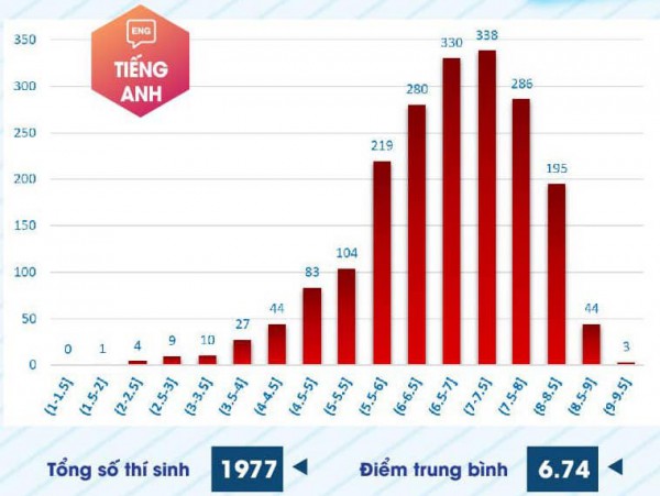 Phổ điểm thi năng lực Trường ĐH Sư phạm TP.HCM 2024: 4 môn không có điểm 10