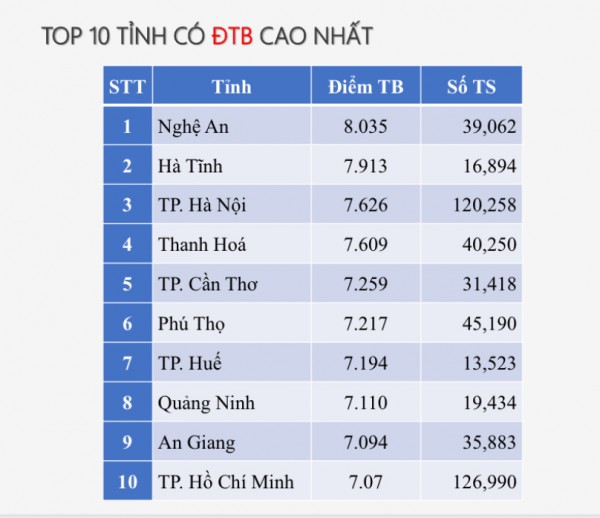 Phổ điểm thi tốt nghiệp THPT môn ngữ văn: Không có điểm 10 Phổ điểm thi tốt nghiệp THPT môn ngữ văn: Không có điểm 10