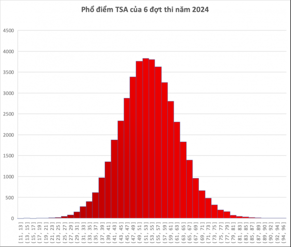 Phổ điểm thi tư duy ĐH Bách khoa Hà Nội : 1.771 bài trên 70 điểm