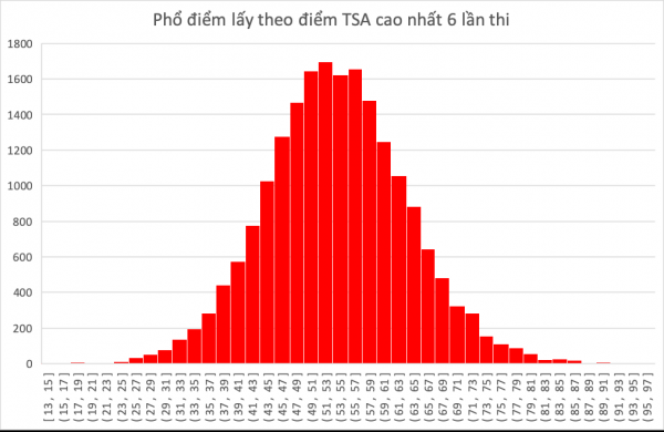 Phổ điểm thi tư duy ĐH Bách khoa Hà Nội : 1.771 bài trên 70 điểm