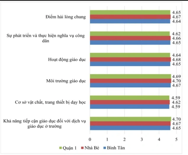 Phụ huynh, học sinh TP.HCM ít hài lòng nhất về cơ sở vật chất ở trường công