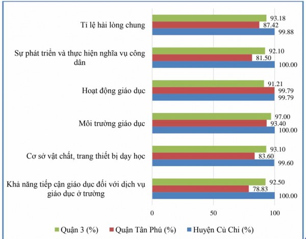 Phụ huynh, học sinh TP.HCM thể hiện mức độ hài lòng với giáo dục ra sao?