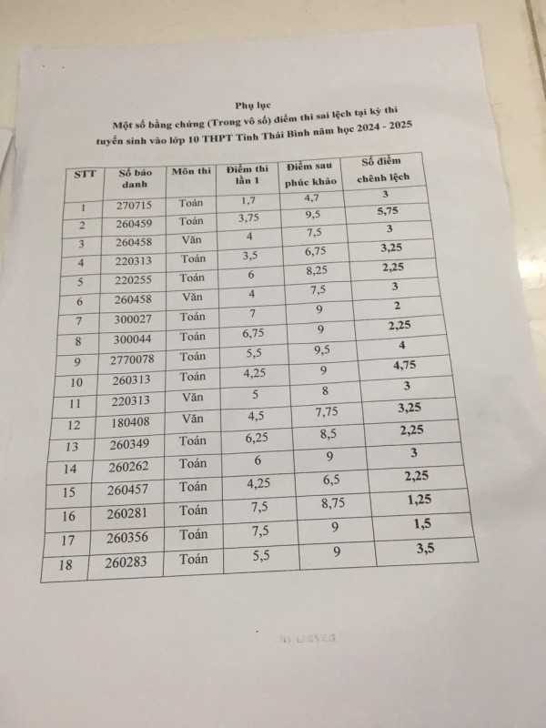 Phụ huynh tố cáo những bất thường về điểm thi vào lớp 10 tại Thái Bình