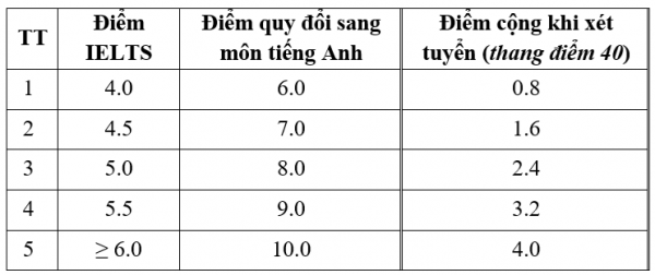 Phương thức xét tuyển kết hợp của Trường ĐH Nha Trang năm 2025