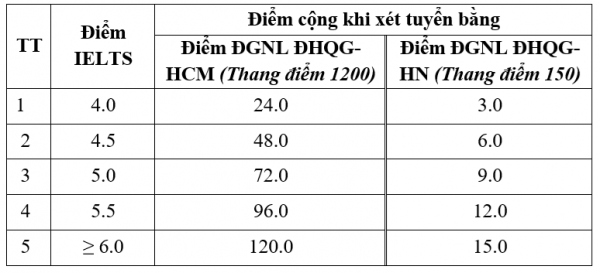 Phương thức xét tuyển kết hợp của Trường ĐH Nha Trang năm 2025