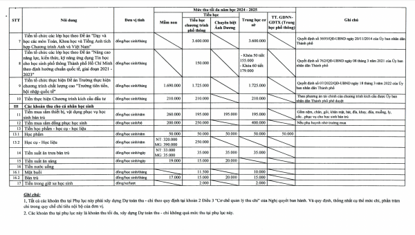 Q.12, TP.HCM hướng dẫn các khoản thu trong năm học mới: Mức tối đa bao nhiêu?