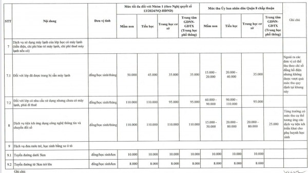 Q.8, TP.HCM công bố các khoản thu đầu năm học, yêu cầu giãn thời gian thực hiện