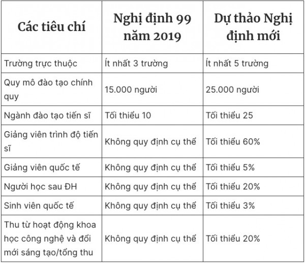 Quy định mới chuyển đổi trường ĐH thành ĐH: Nhiều ĐH cũng khó đạt hết tiêu chí