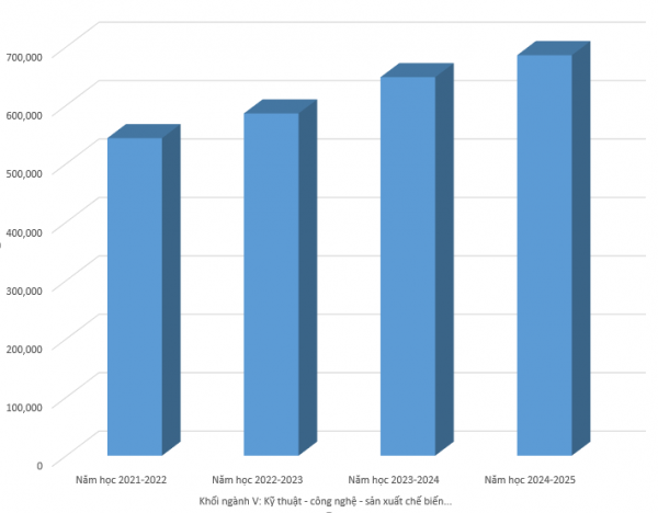 Quy mô người học các ngành kỹ thuật, công nghệ ngày càng tăng