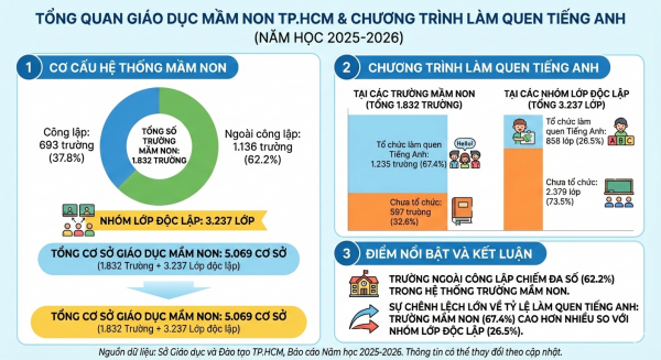 Quy mô trẻ em TP.HCM đang học tiếng Anh bậc mầm non ra sao? Quy mô trẻ em TP.HCM đang học tiếng Anh bậc mầm non ra sao?