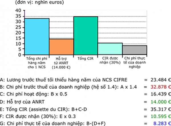 R&D: Bàn đạp từ đào tạo tiến sĩ liên kết hàn lâm - công nghiệp
