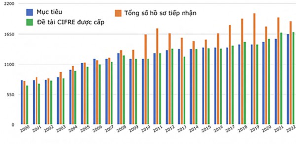 R&D: Bàn đạp từ đào tạo tiến sĩ liên kết hàn lâm - công nghiệp