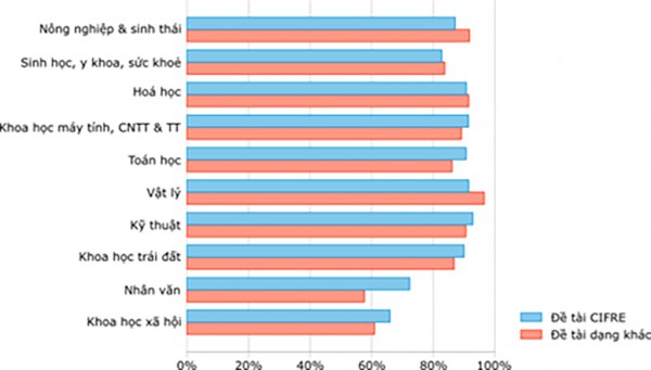 R&D: Bàn đạp từ đào tạo tiến sĩ liên kết hàn lâm - công nghiệp