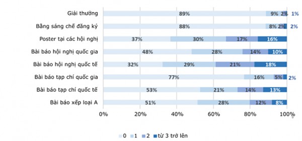 R&D: Bàn đạp từ đào tạo tiến sĩ liên kết hàn lâm - công nghiệp