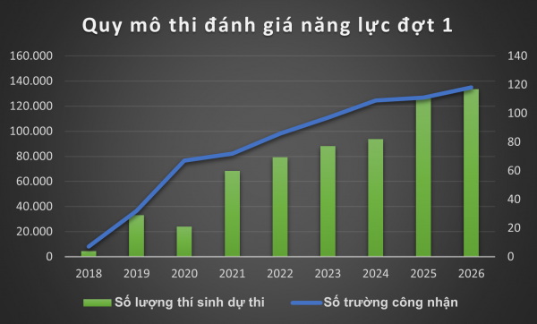 Sau 8 năm, quy mô thi đánh giá năng lực 'phình to' tới mức nào?