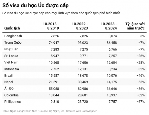 Sau loạt thắt chặt chính sách, số visa du học Úc cấp cho người Việt giảm 28%