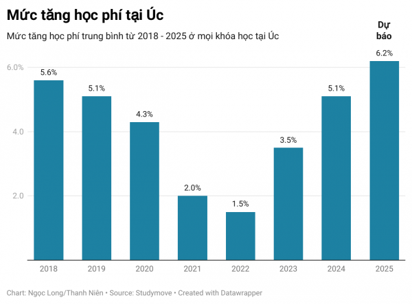 Sau loạt thắt chặt chính sách, số visa du học Úc cấp cho người Việt giảm 28%