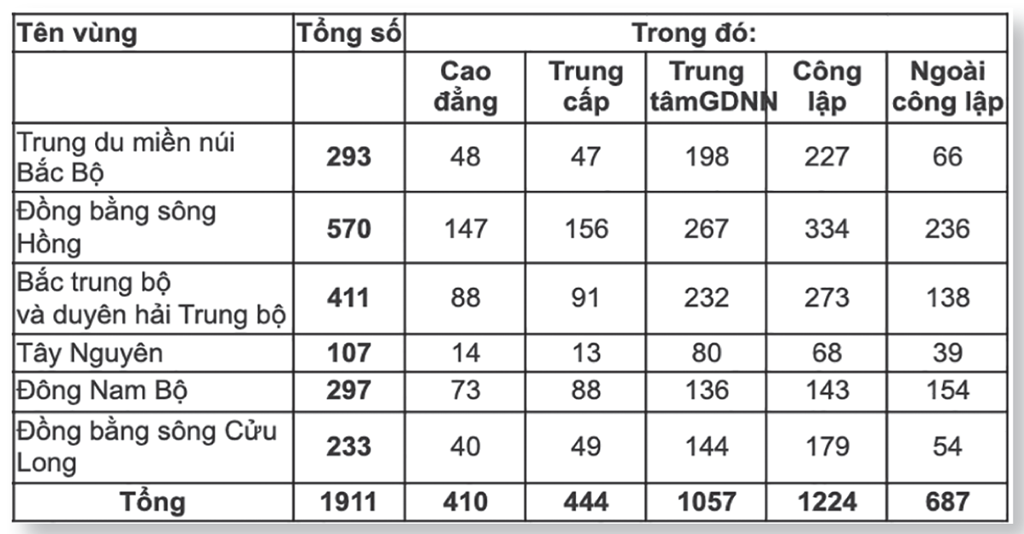 Sẽ giảm 50% số trường trung cấp công lập