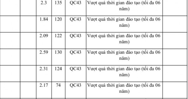 Sinh viên bị buộc thôi học: Có phải chỉ do học tập   yếu kém?