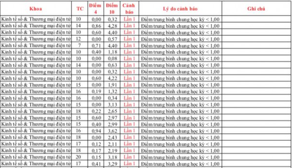 Sinh viên bị buộc thôi học: Có phải chỉ do học tập   yếu kém?