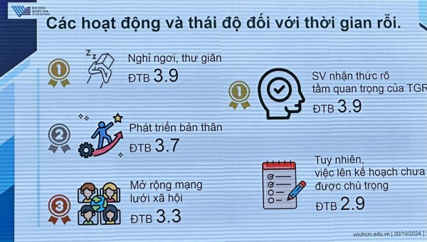 Sinh viên dành thời gian rảnh rỗi cho giải trí đơn thuần hơn phát triển bản thân