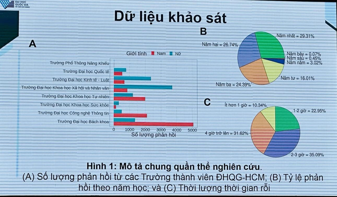 Sinh viên dành thời gian rảnh rỗi cho giải trí đơn thuần hơn phát triển bản thân