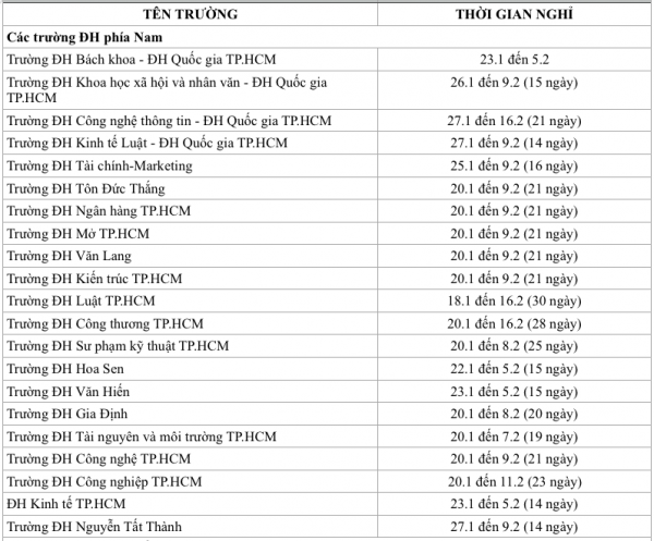 Sinh viên trường nào được nghỉ Tết Nguyên đán 2025 lâu nhất?